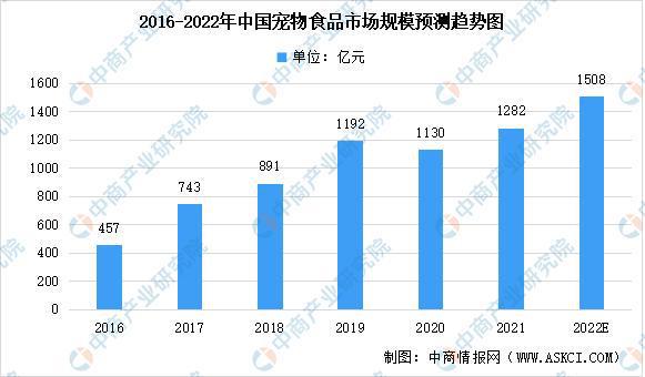 2022年中国宠物食品行业市场规模及未来发展趋势前完美电竞景预测分析